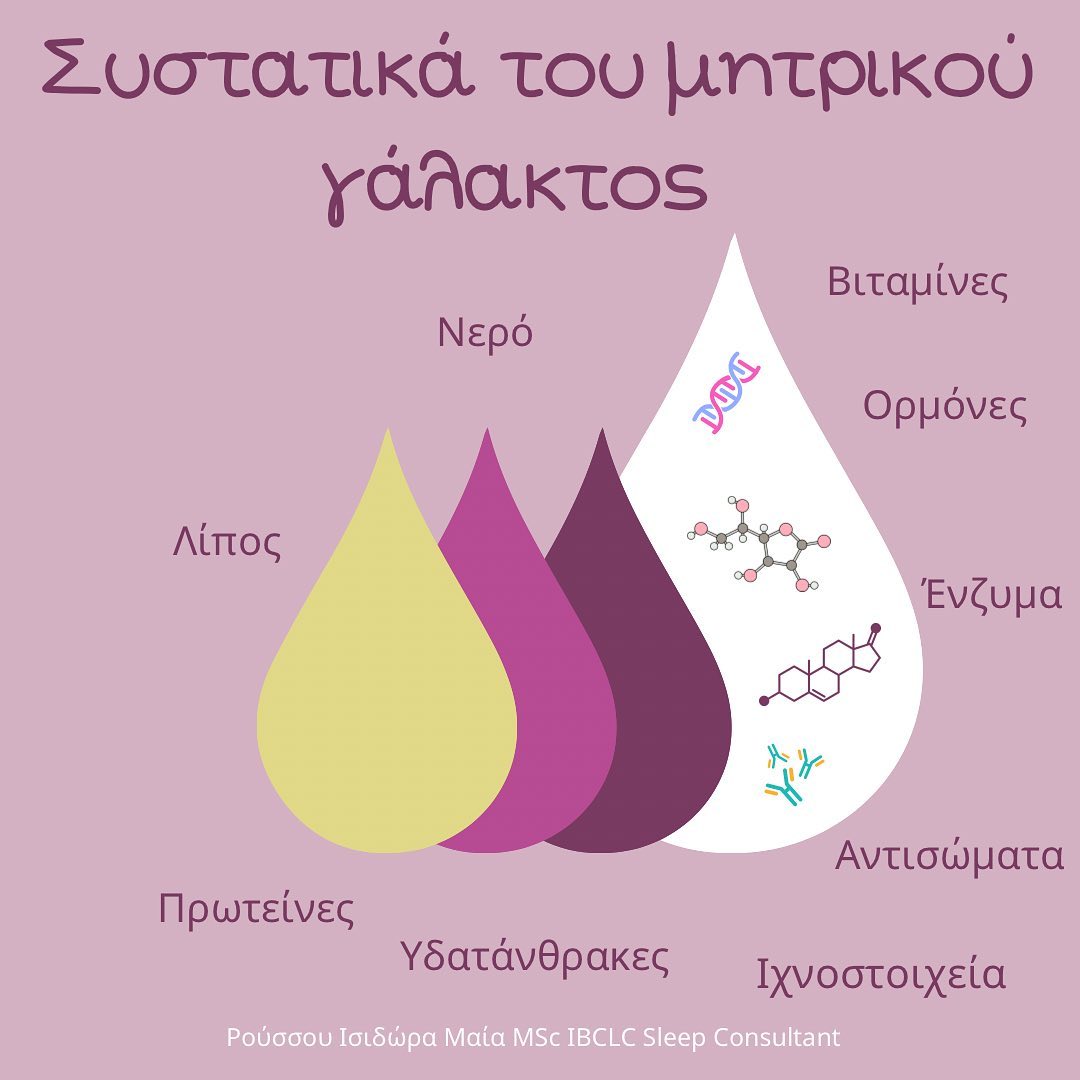 Εικονίδιο που δείχνει Συστατικά μητρικού γάλακτος