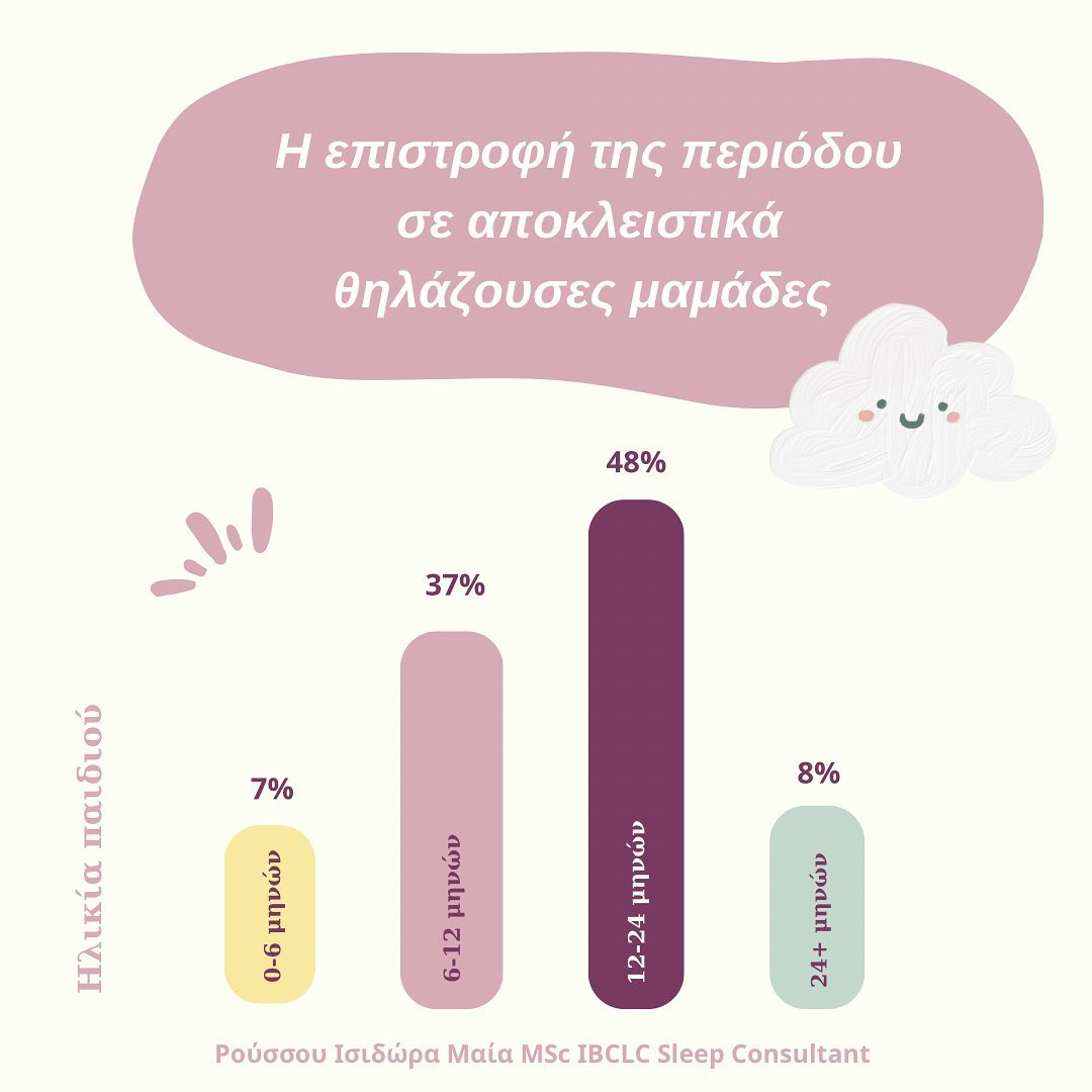Γράφημα που δείχνει ποσοστά για τον Θηλασμός και ωορρηξία